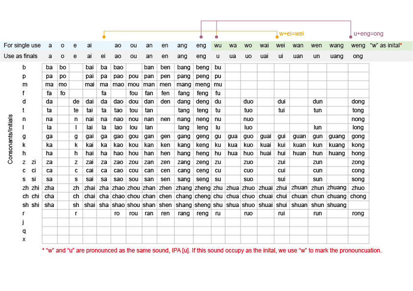 Yabla Pinyin Chart
