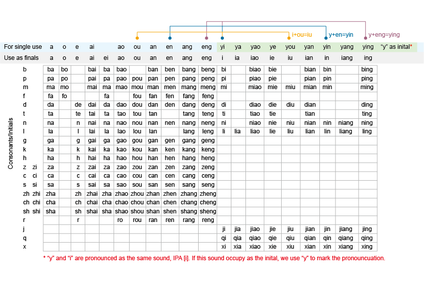 Pinyin Pronunciation Chart Pdf